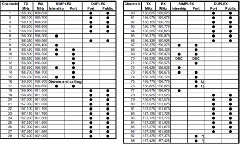 icom commercial vhf chanel list|vhf marine radio channels.